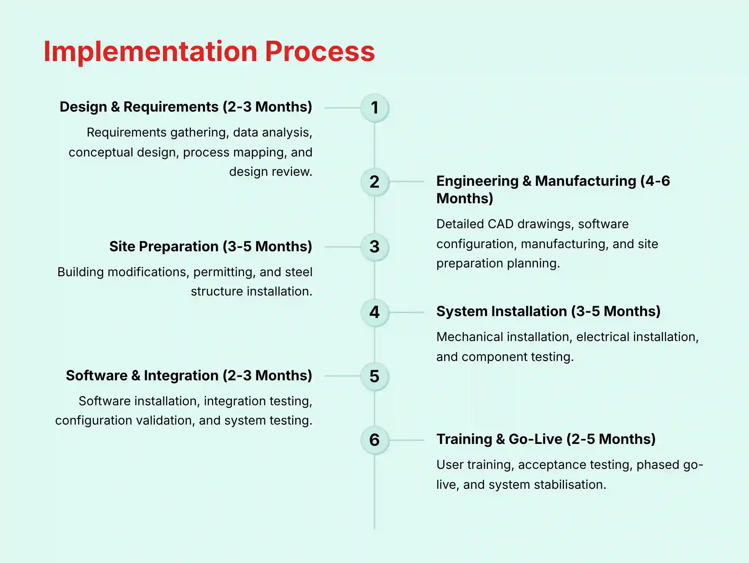 Implementation Process timeline and phases