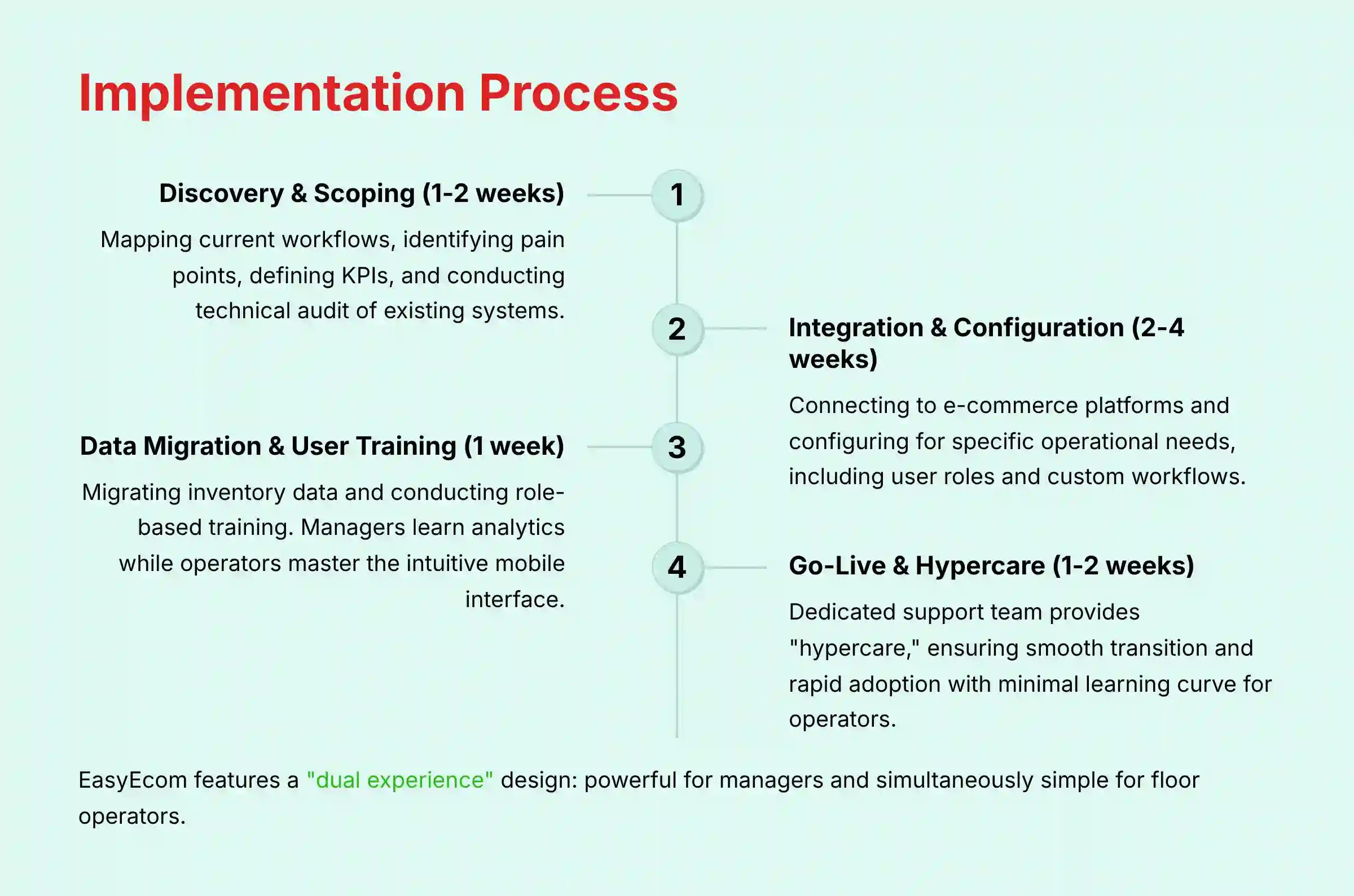 Implementation Process - structured approach to EasyEcom deployment