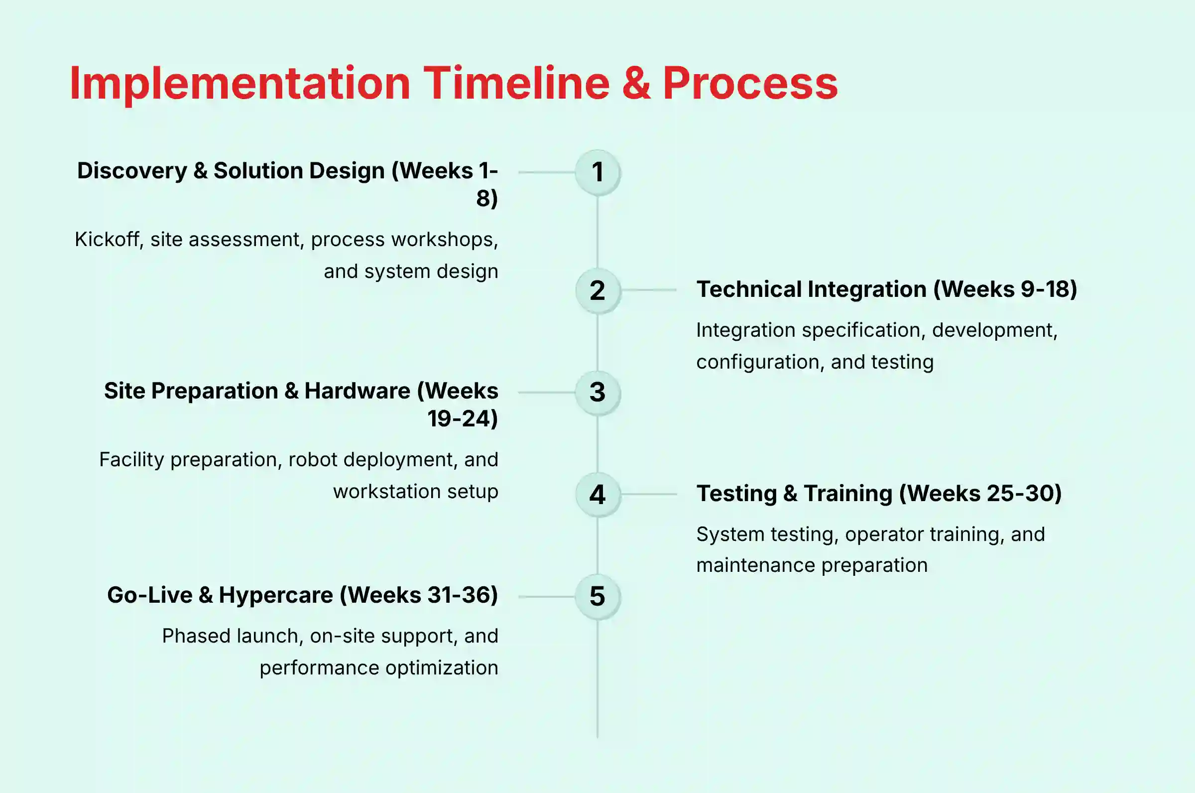 Implementation timeline and process for GreyOrange warehouse automation