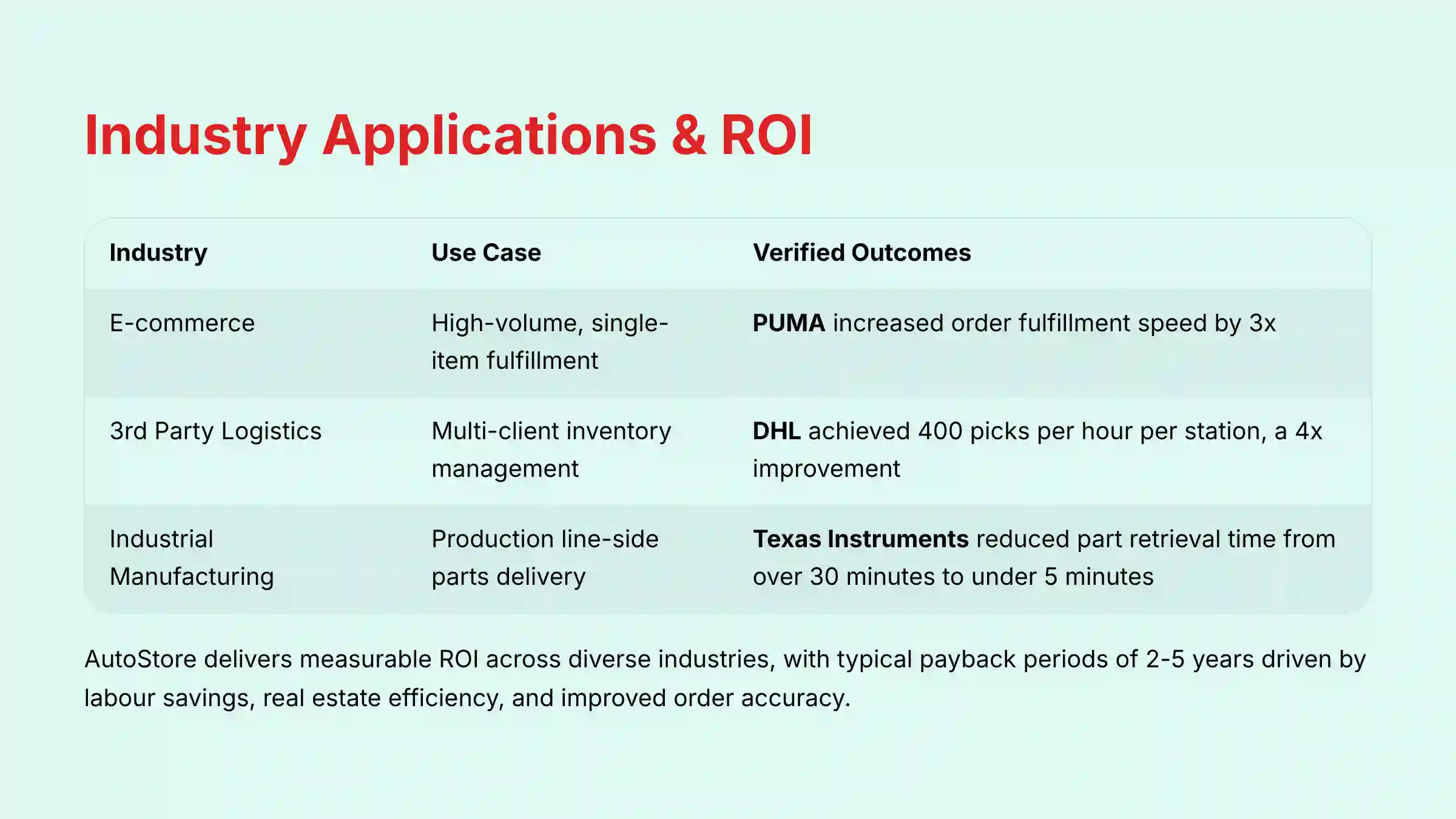 Industry Applications and ROI data for AutoStore implementations