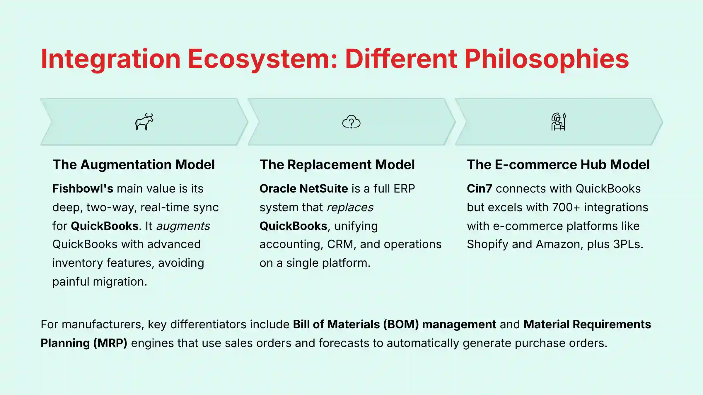 Integration philosophy comparison showing QuickBooks augmentation versus full ERP replacement approaches