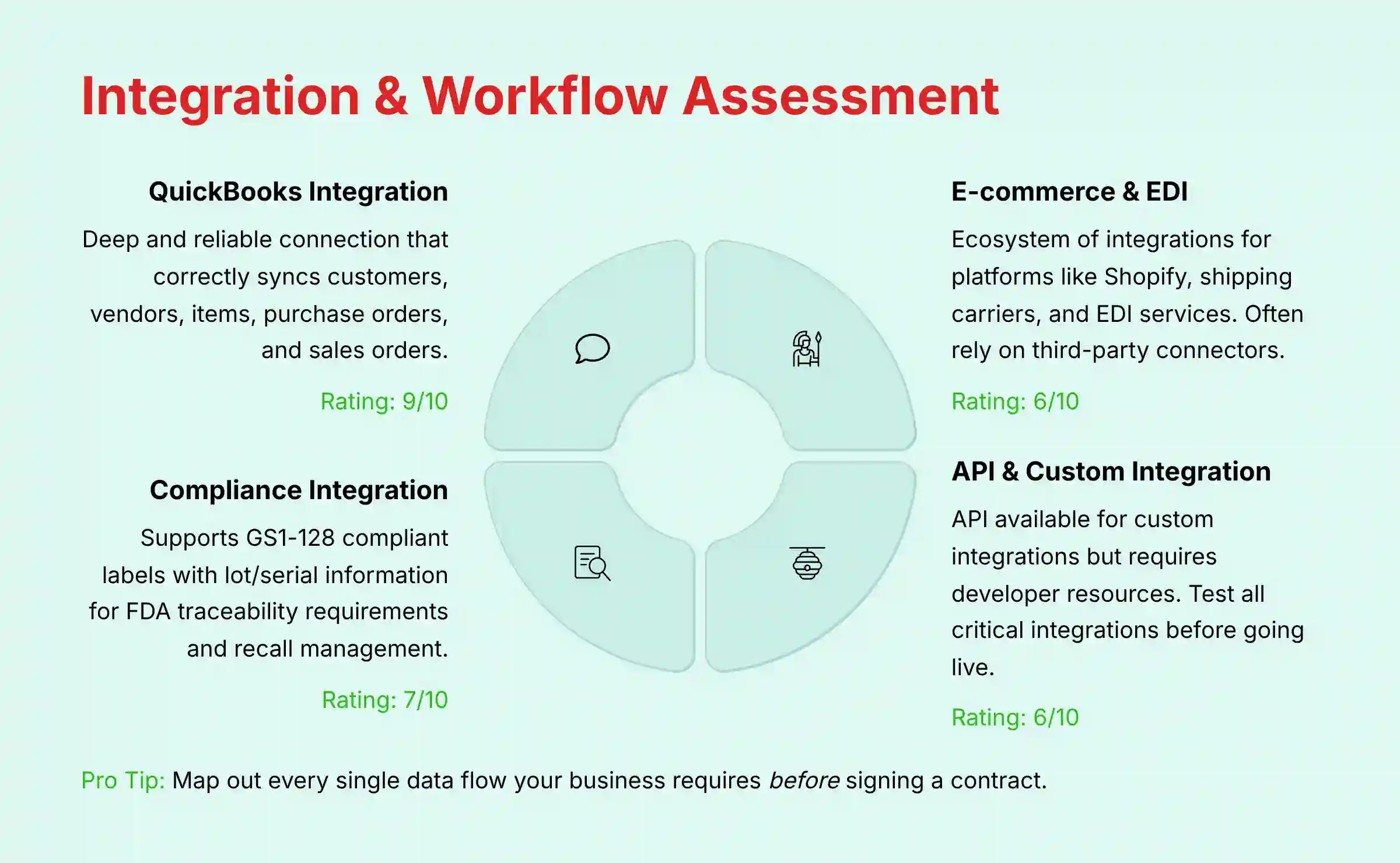 Integration and Workflow Assessment