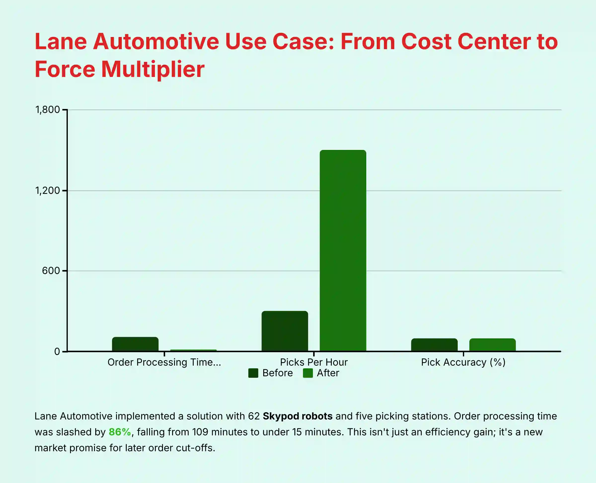 Lane Automotive Use Case - From Cost Center to Force Multiplier