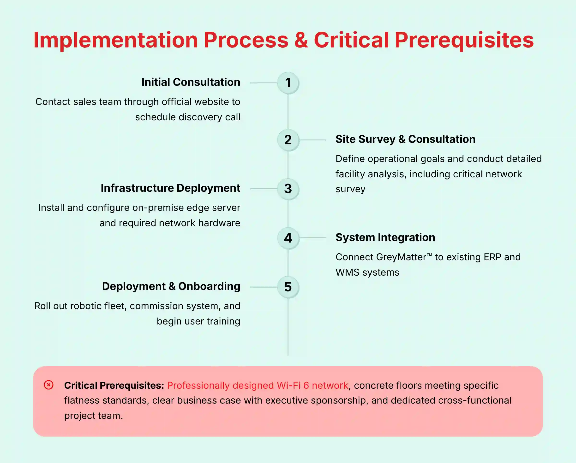 Implementation process and critical prerequisites for GreyOrange deployment