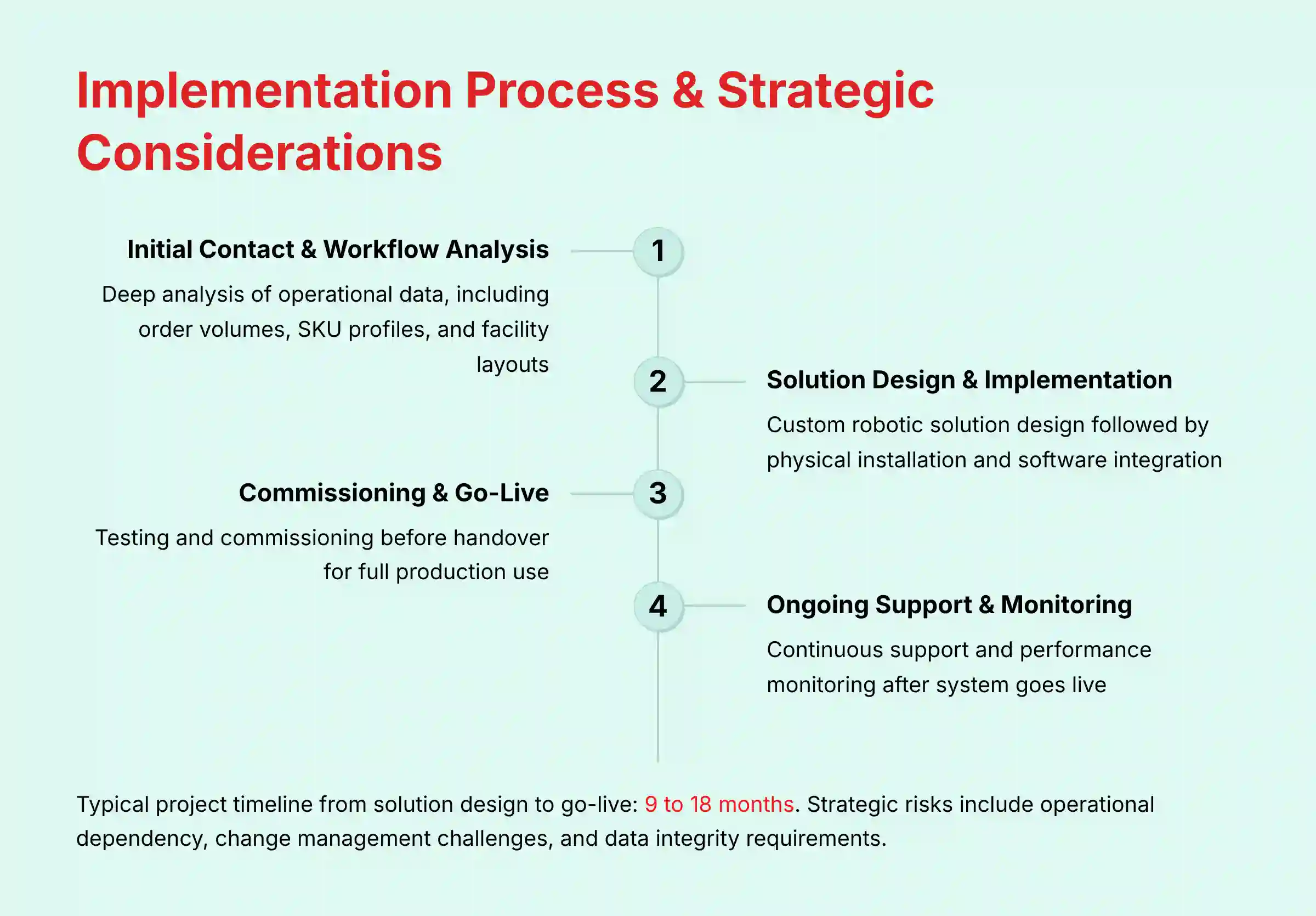 Implementation Process and Strategic Considerations Framework