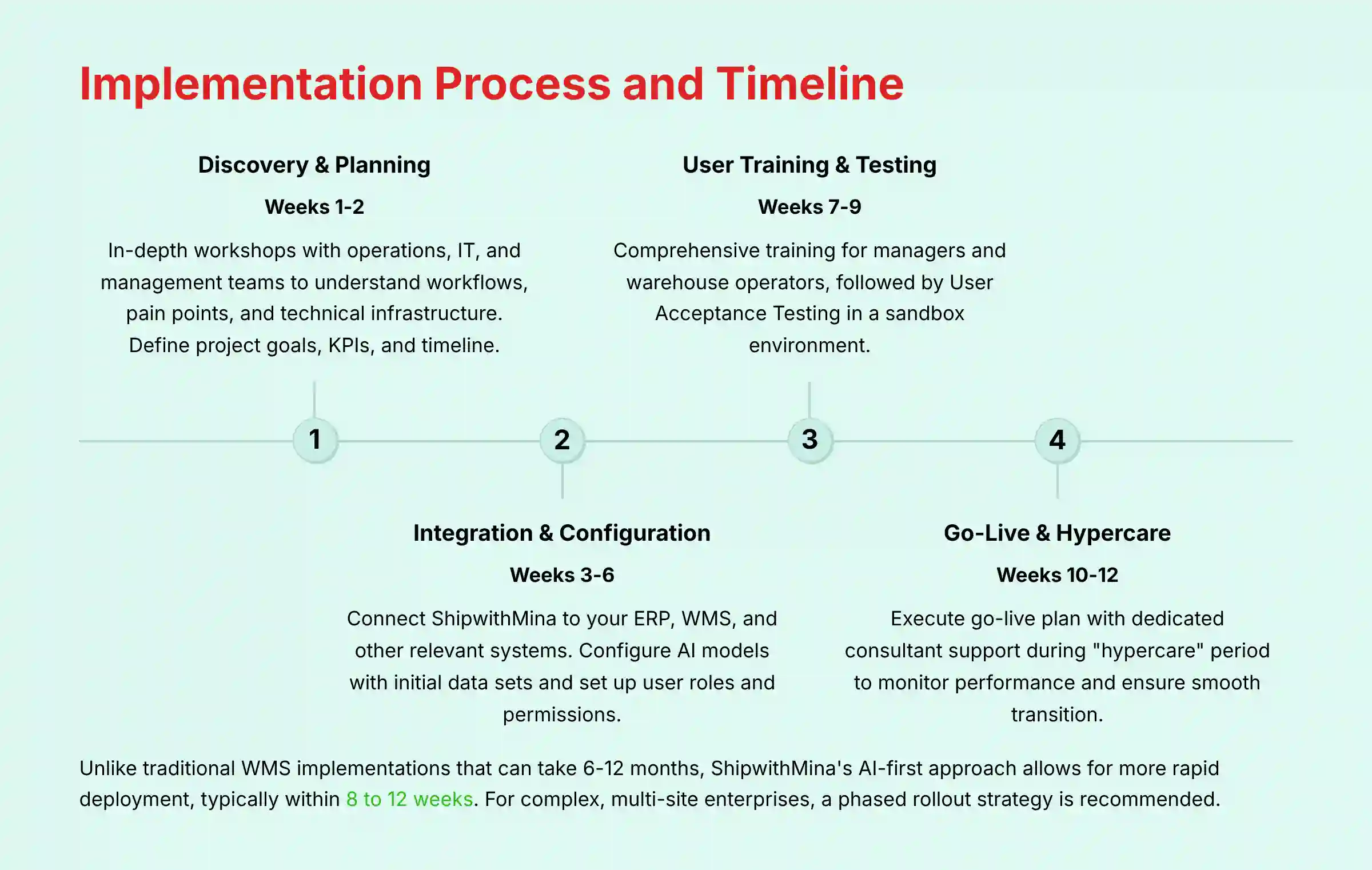 8_Implementation-Process-and-Timeline_bestopschainai.com-best-ops-chain-ai-boca