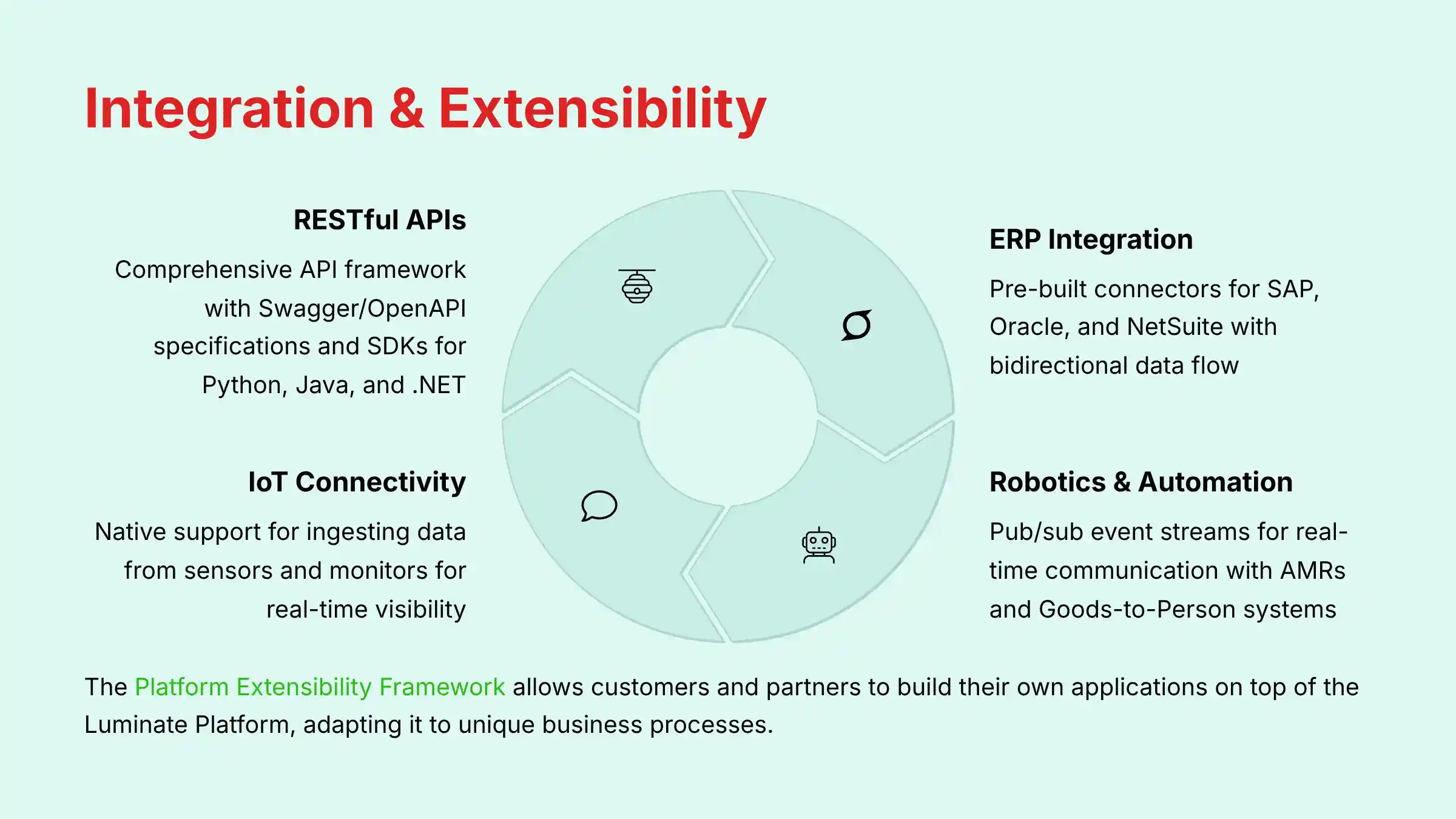 Blue Yonder Integration and Extensibility