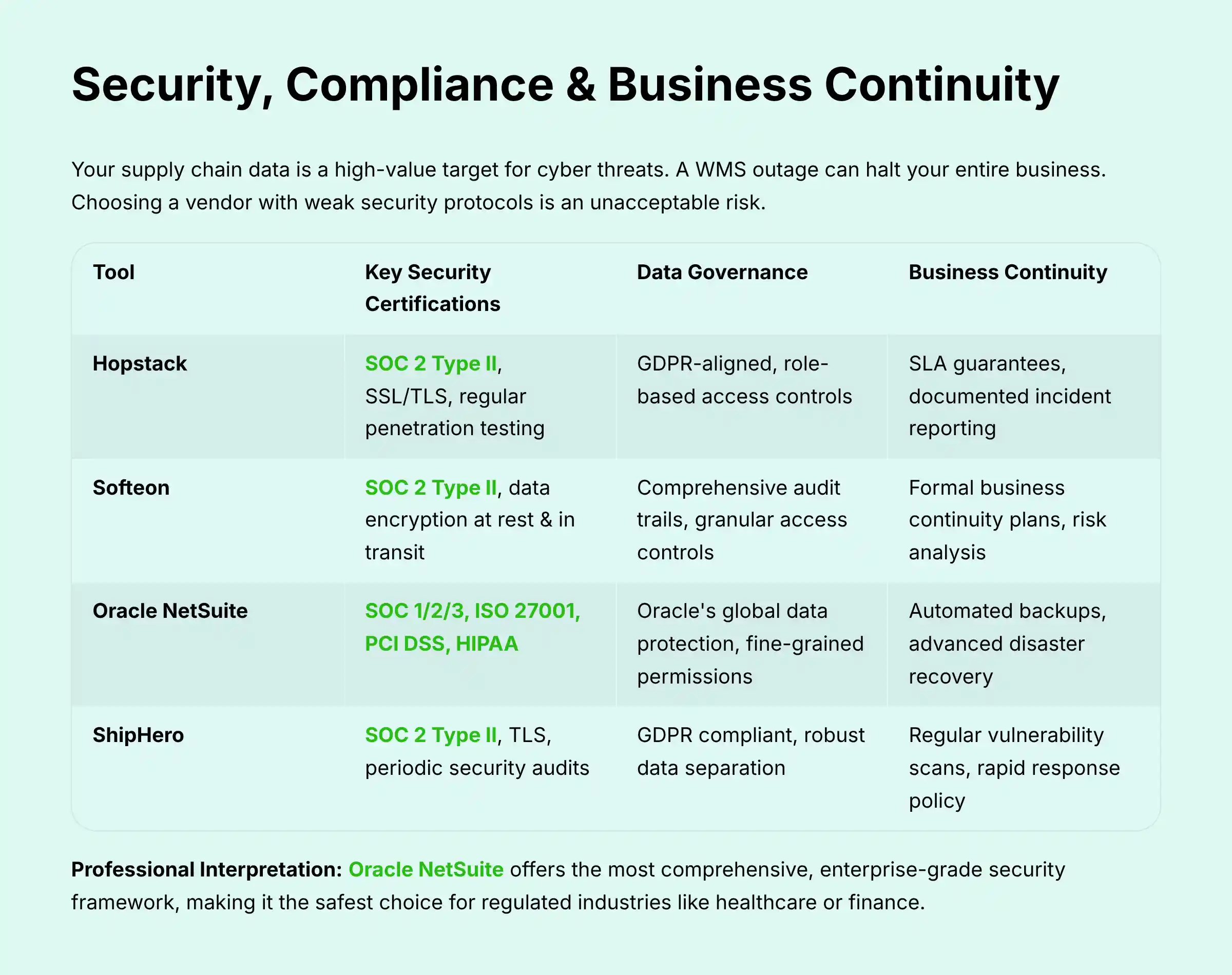 Security compliance and business continuity analysis