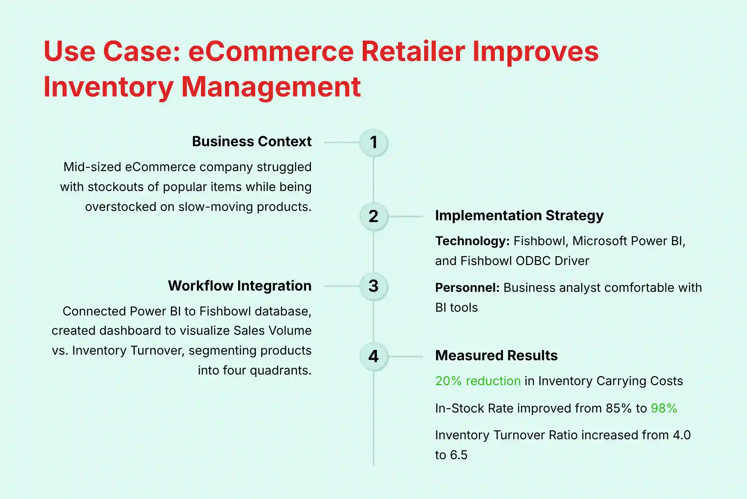 Use Case: eCommerce Retailer Improves Inventory Management