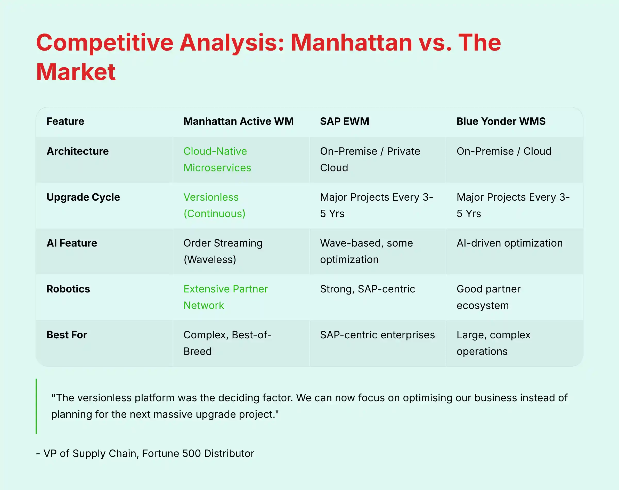 Competitive Analysis Manhattan vs The Market