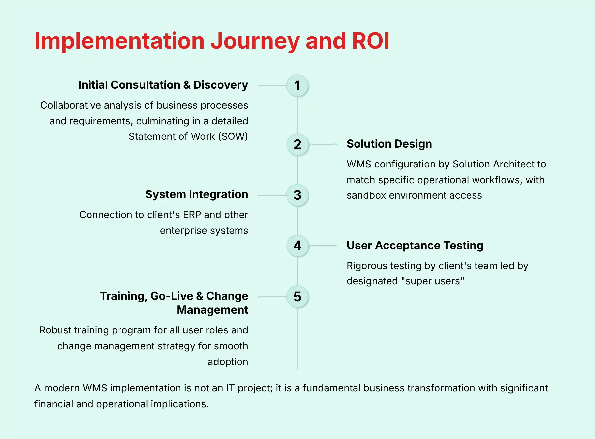Implementation Journey and ROI