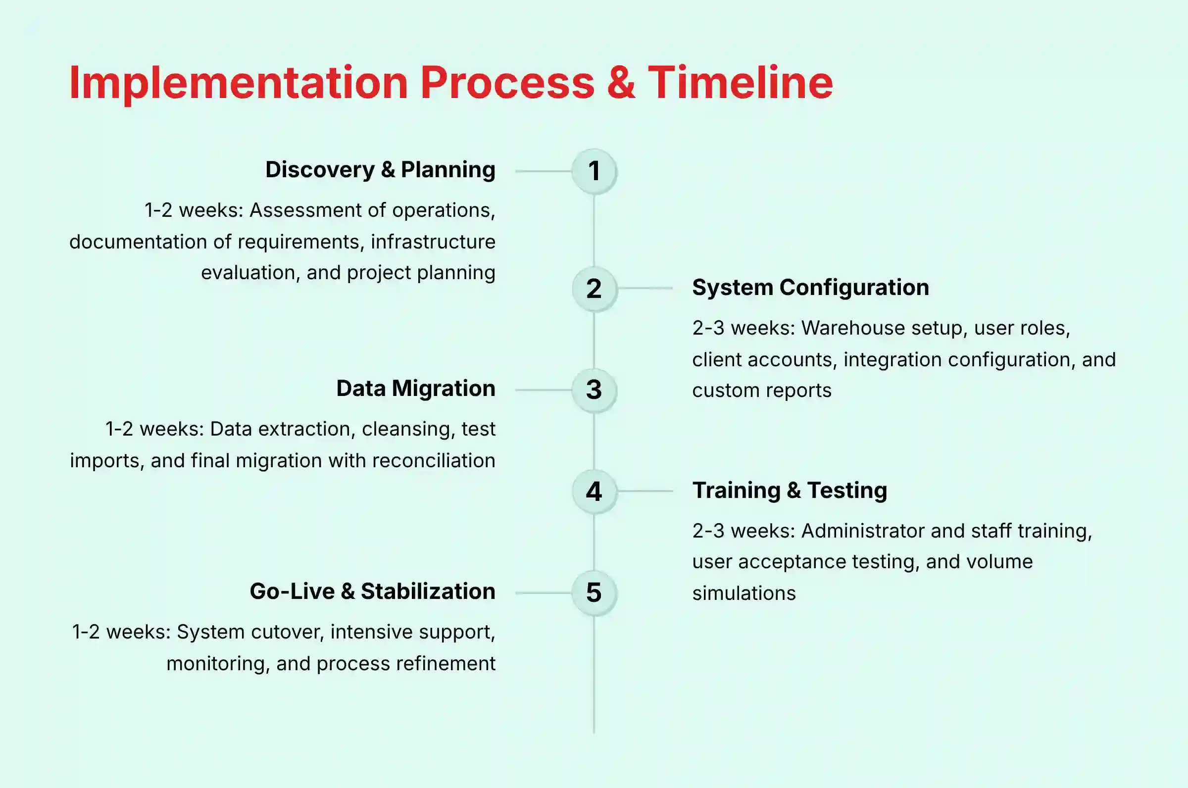 Implementation Process and Timeline