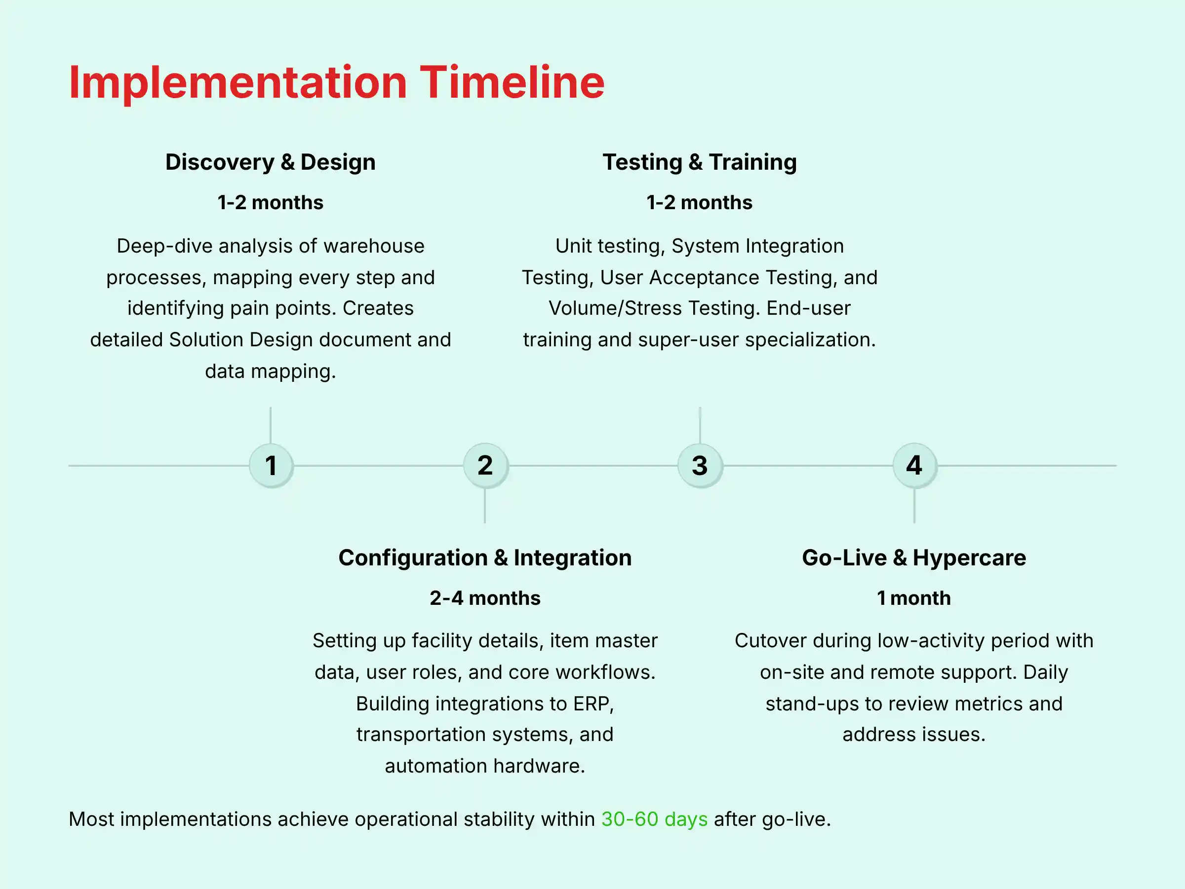 Oracle WMS Cloud Implementation Timeline and Phases