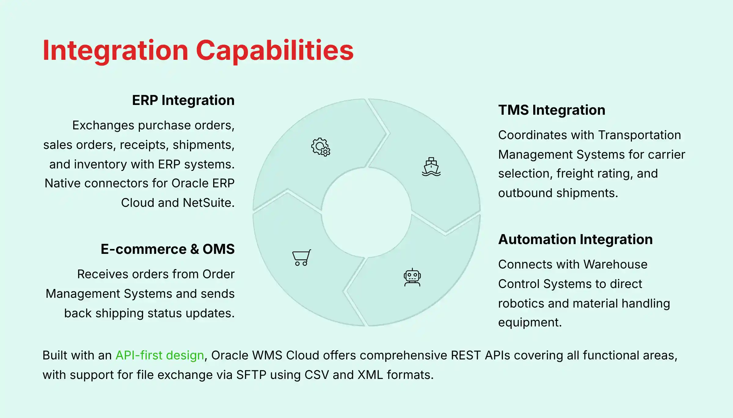 Integration Capabilities and ecosystem connectivity of Oracle WMS Cloud