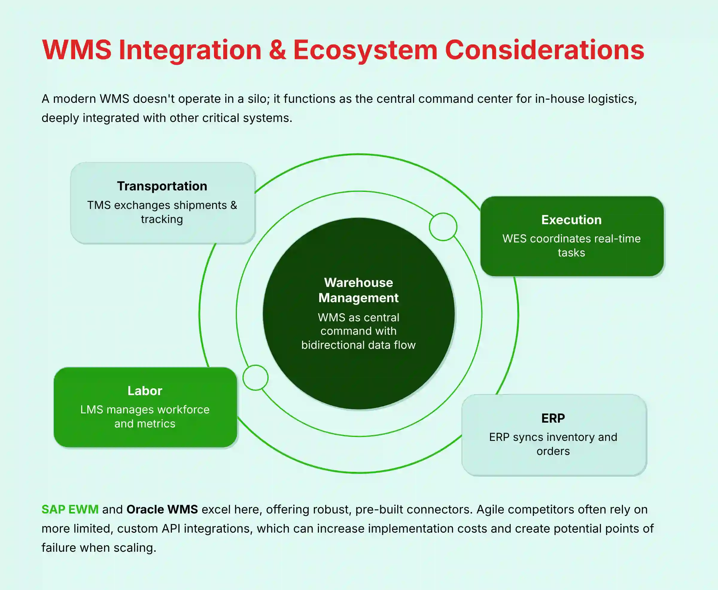 WMS Integration and Ecosystem Considerations