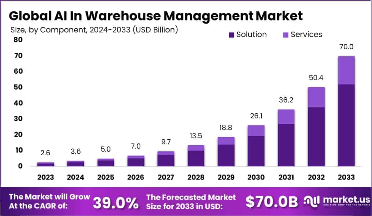 AI in Warehouse Management Market Growth