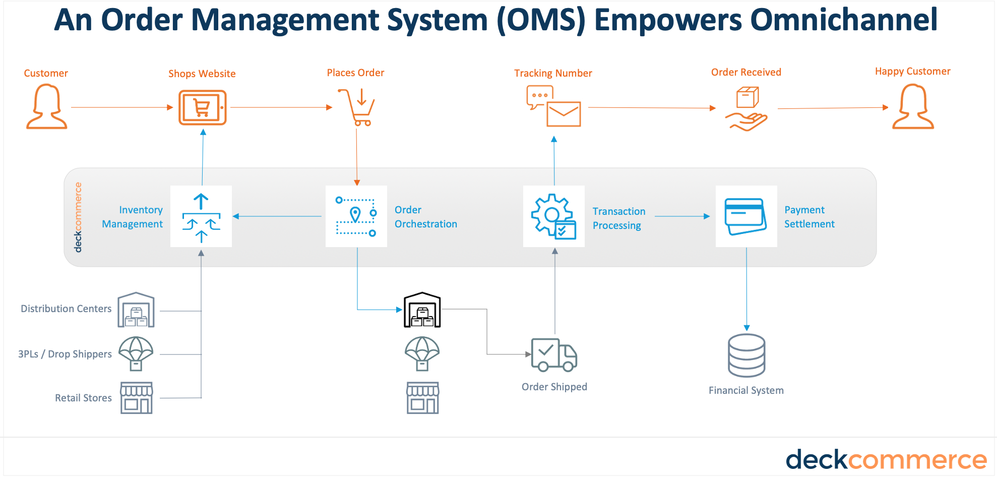 Omnichannel Order Management System