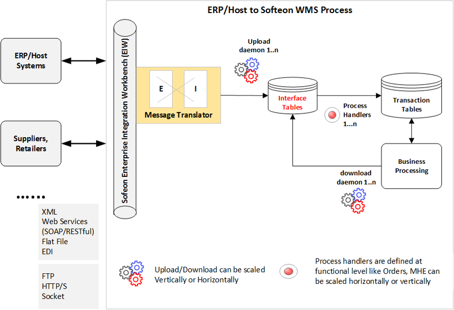ERP to WMS integration architecture diagram
