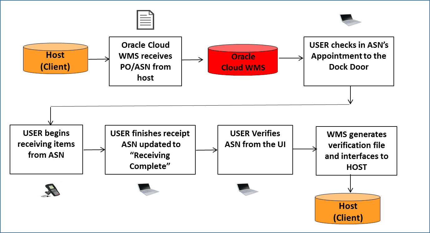 Generic inbound process workflow in Oracle WMS Cloud system