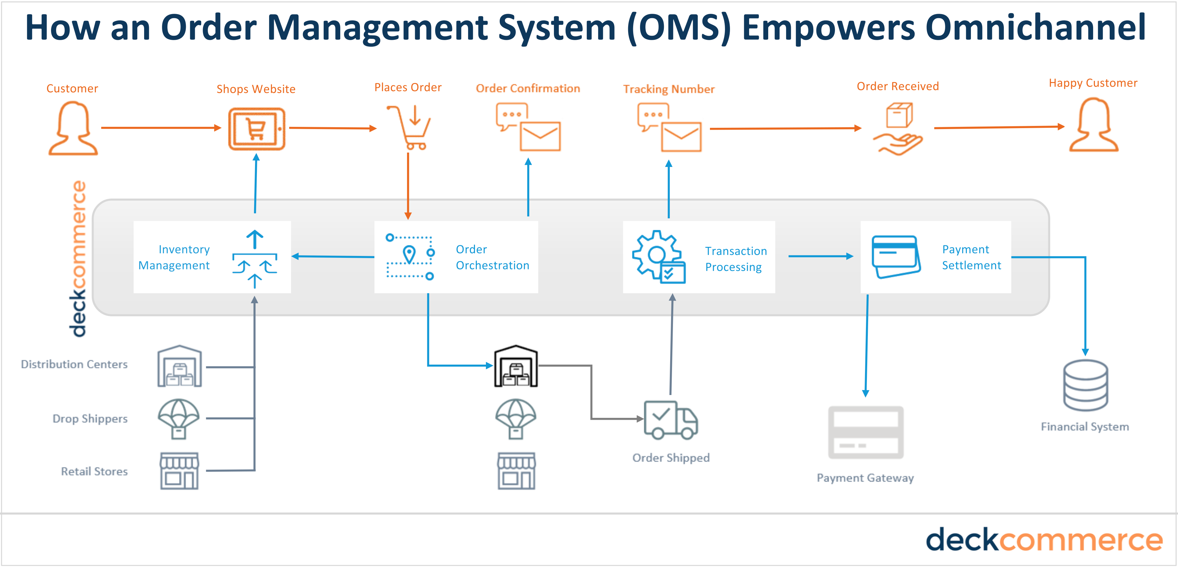 Omnichannel Inventory Management Flow