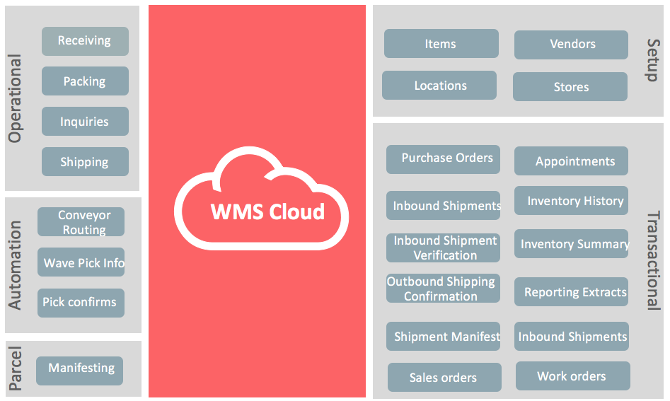 Oracle WMS Cloud integration touchpoints and API connectivity diagram