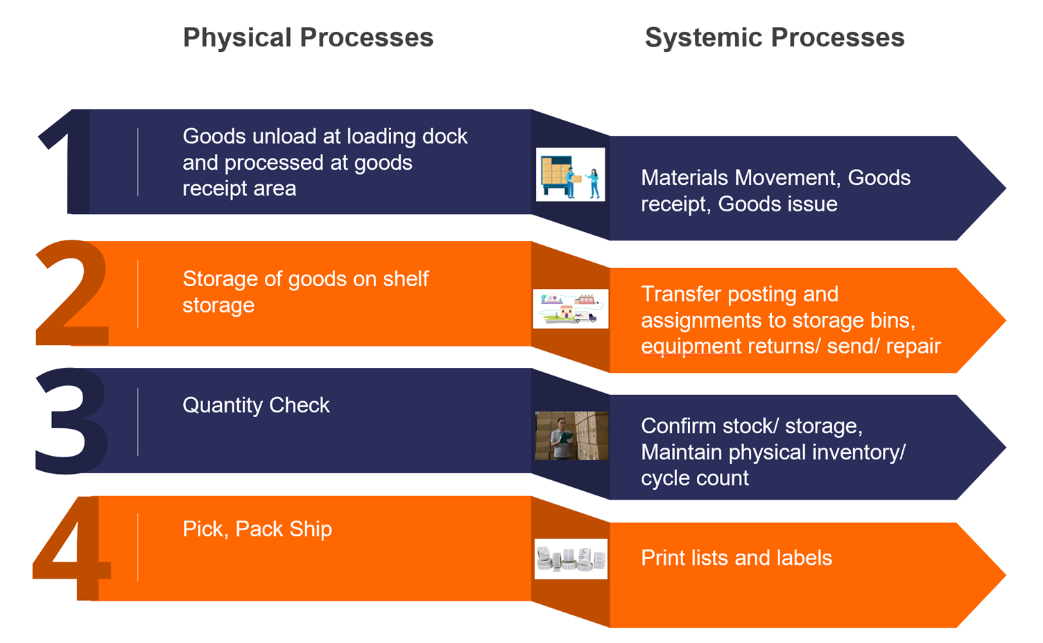 Barcode serialization warehouse scanning process