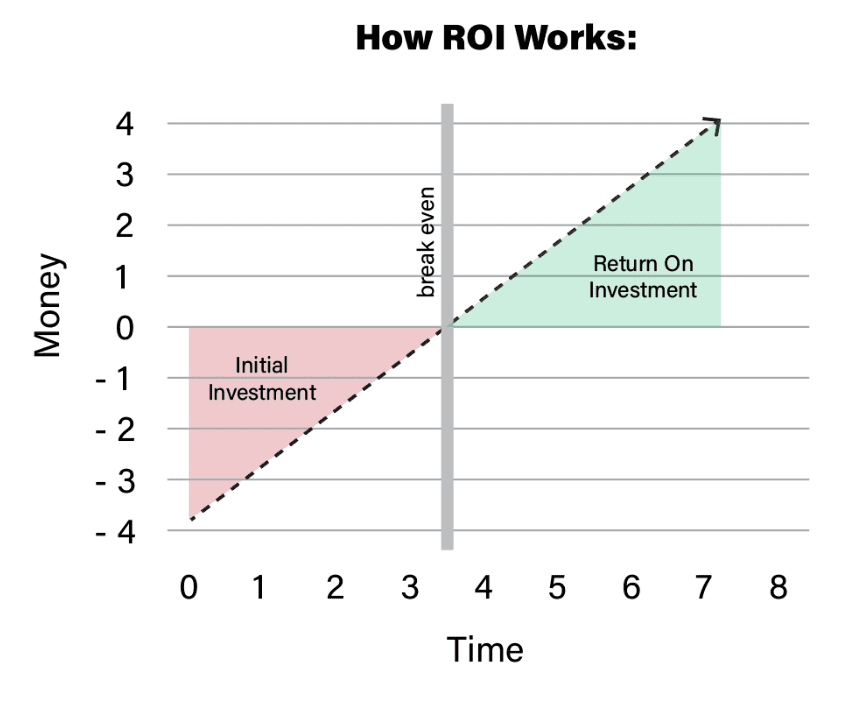 Warehouse automation ROI and productivity gains chart