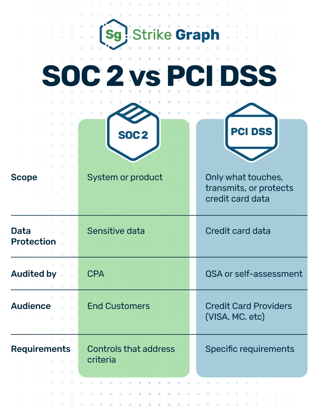 SOC2 vs PCI DSS Compliance Standards