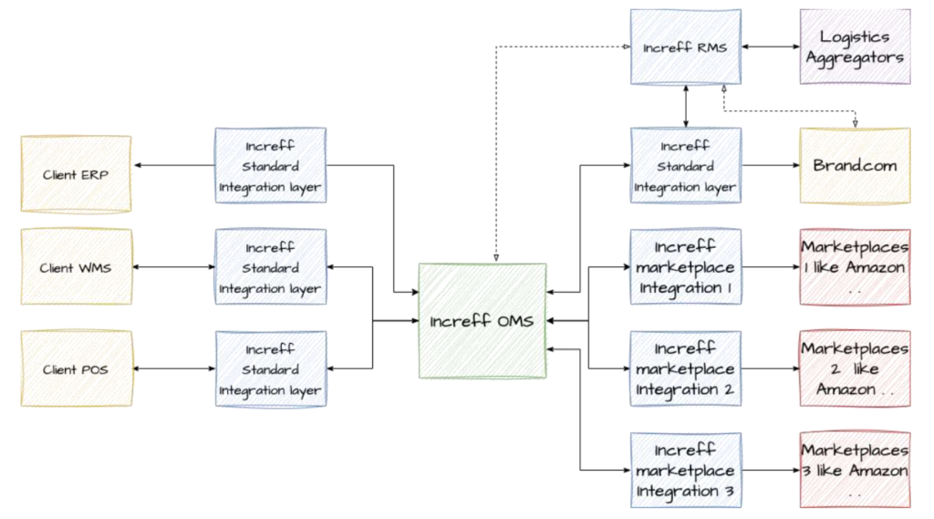 Increff WMS Omnichannel Order Management System