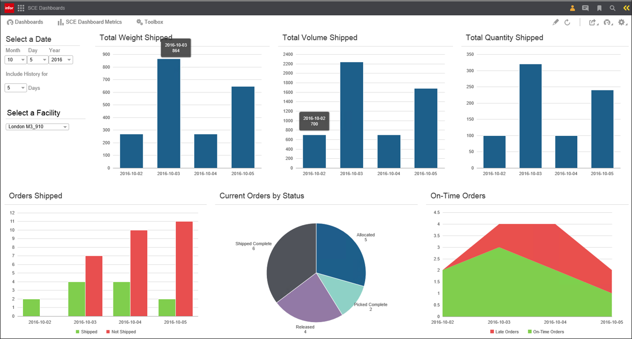 WMS KPI Dashboard Interface