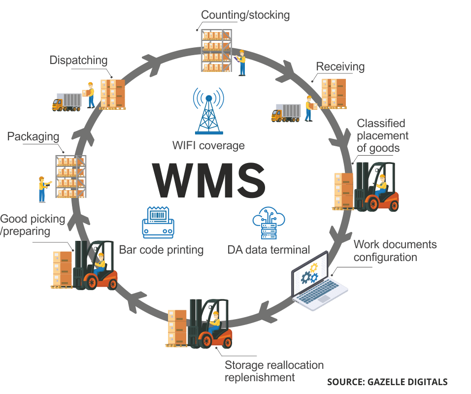 Warehouse Management System Integration Architecture