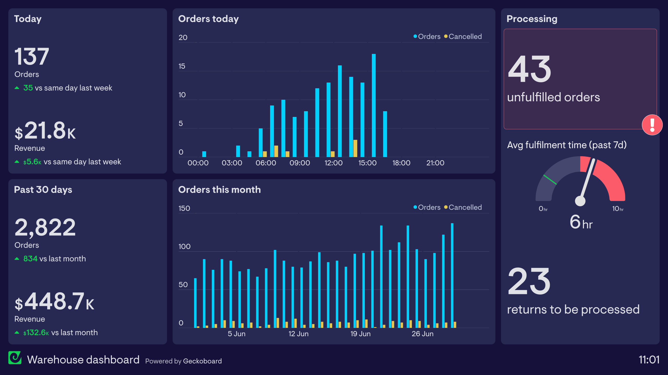 Warehouse management dashboard showing key performance metrics and analytics