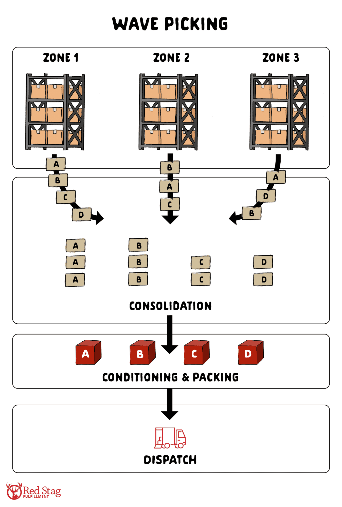 Wave picking process optimization diagram