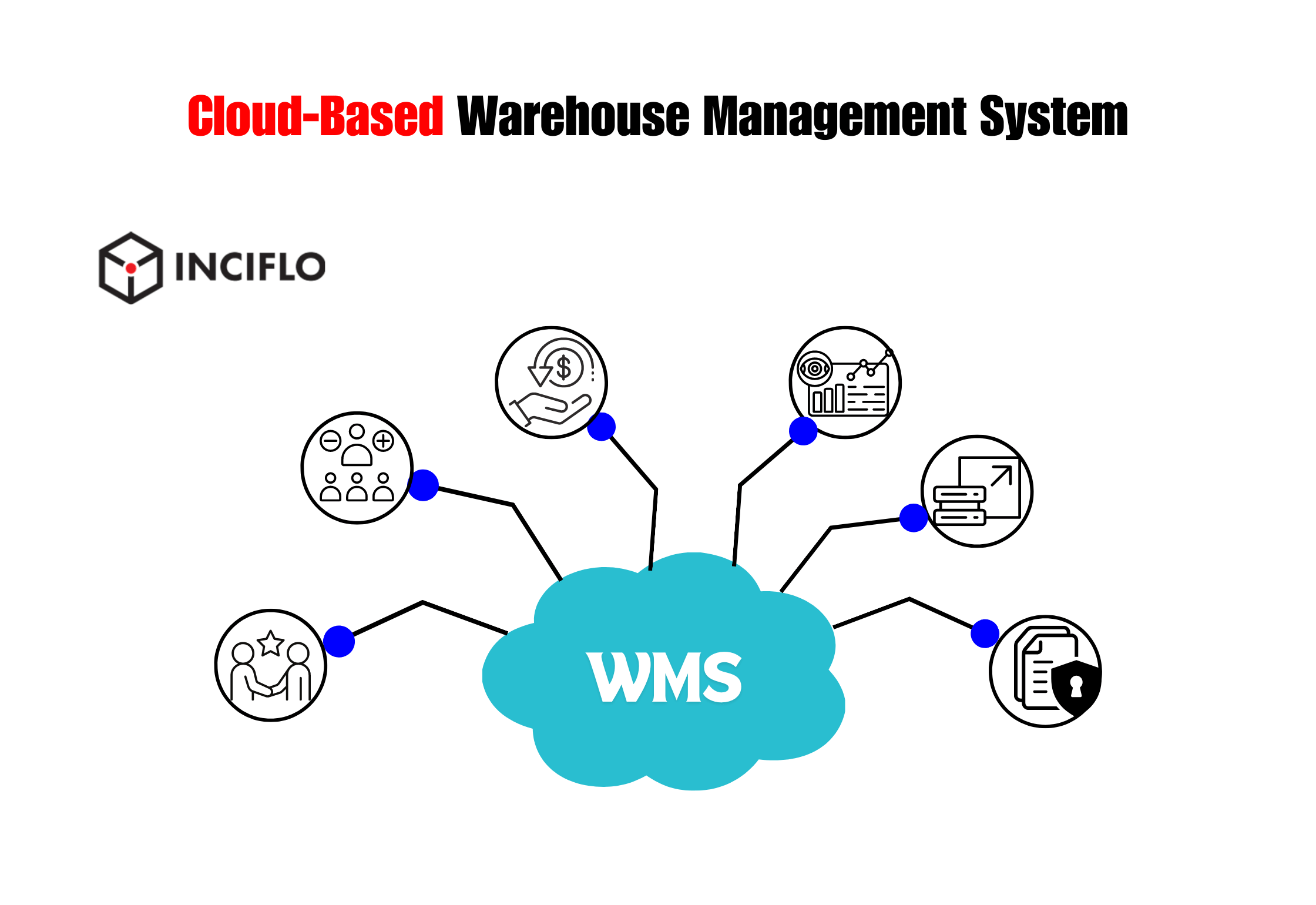 Cloud-Based Warehouse Management System