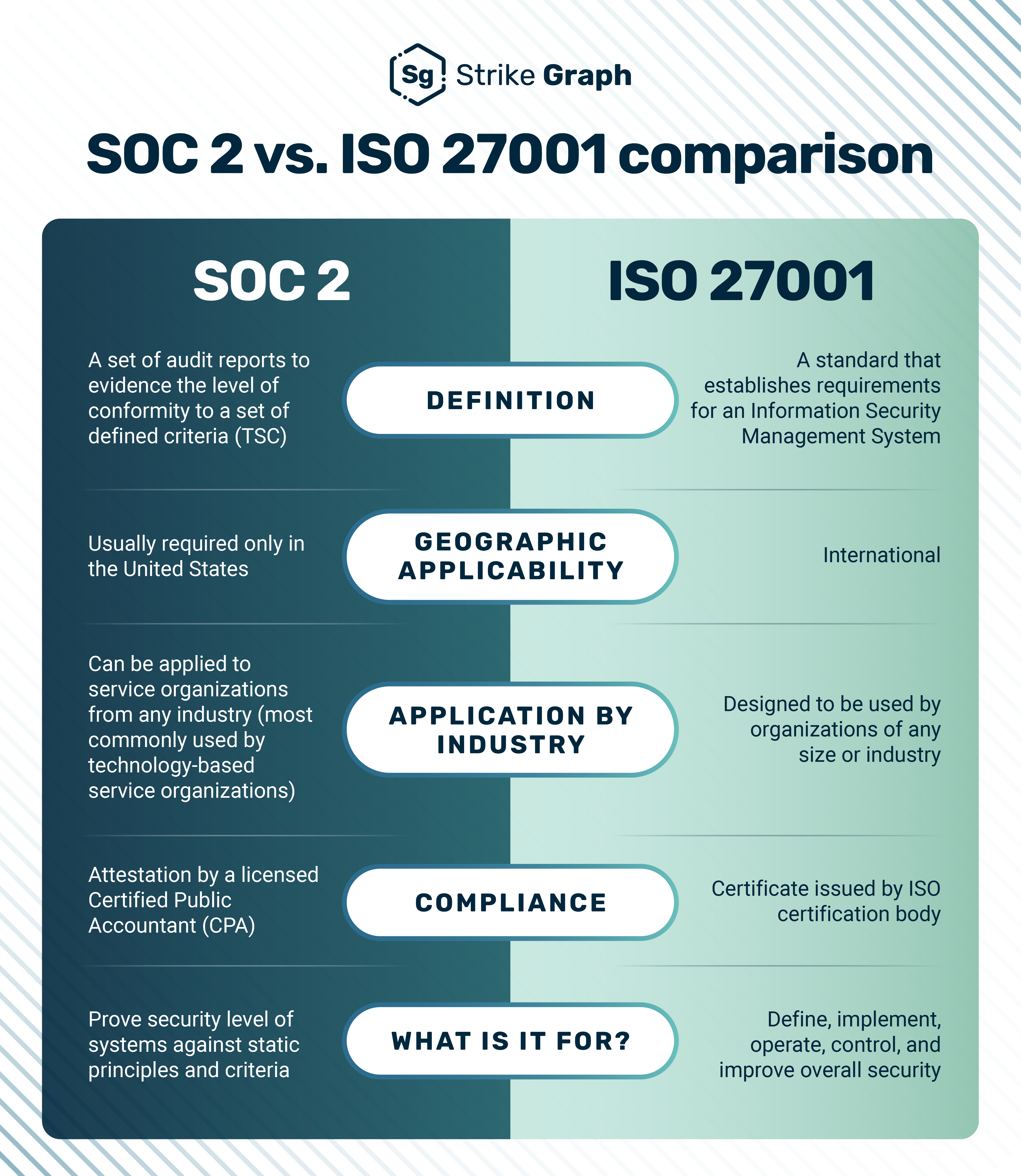 SOC 2 vs ISO 27001 Security Compliance Standards