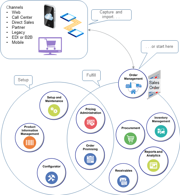 Oracle Order Management Cloud Platform Overview