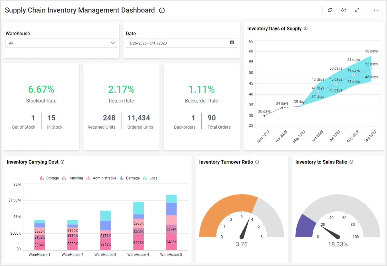 Warehouse management system dashboard interface