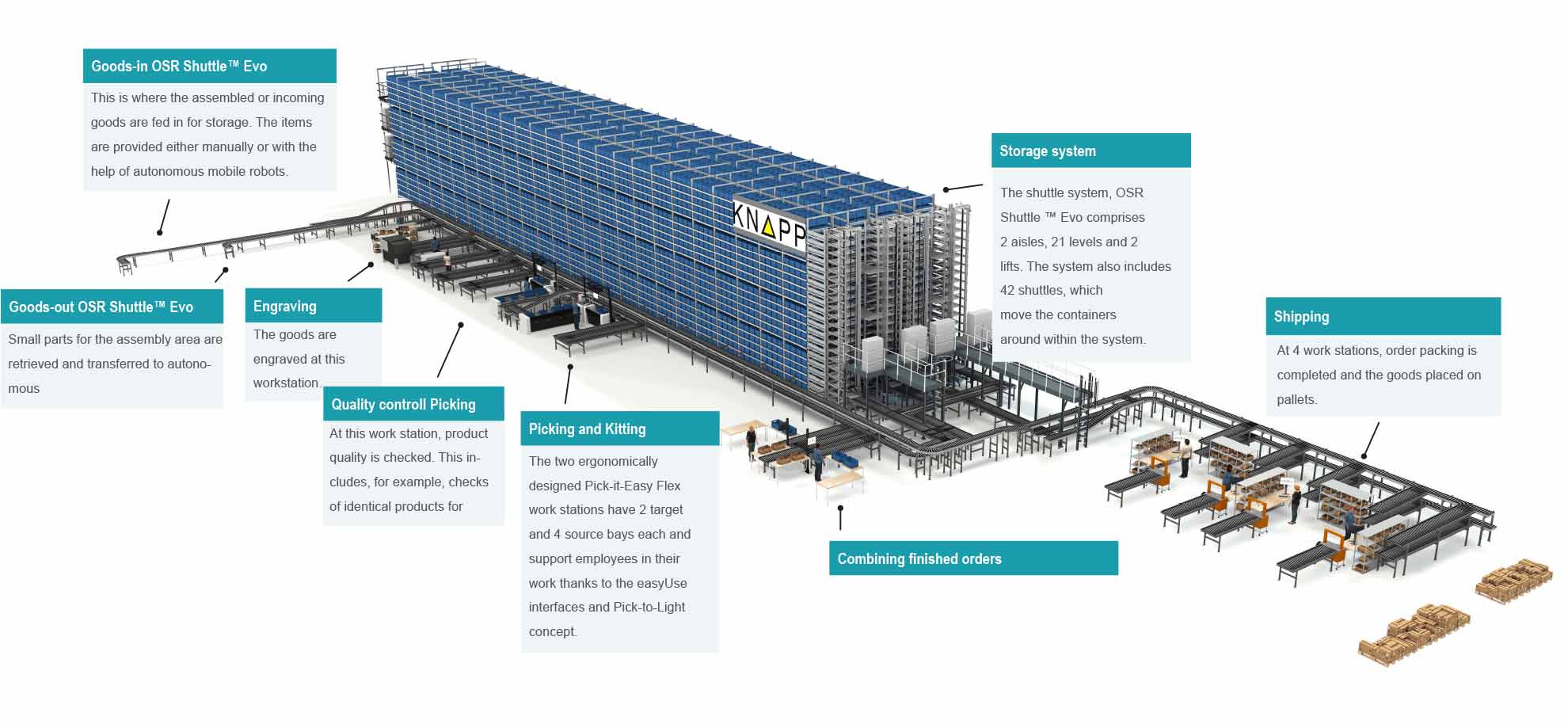 Knapp warehouse automation system