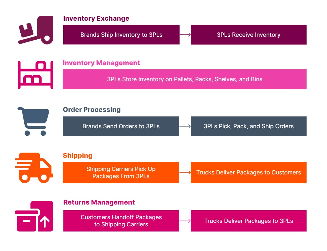 3PL Third Party Logistics Workflow