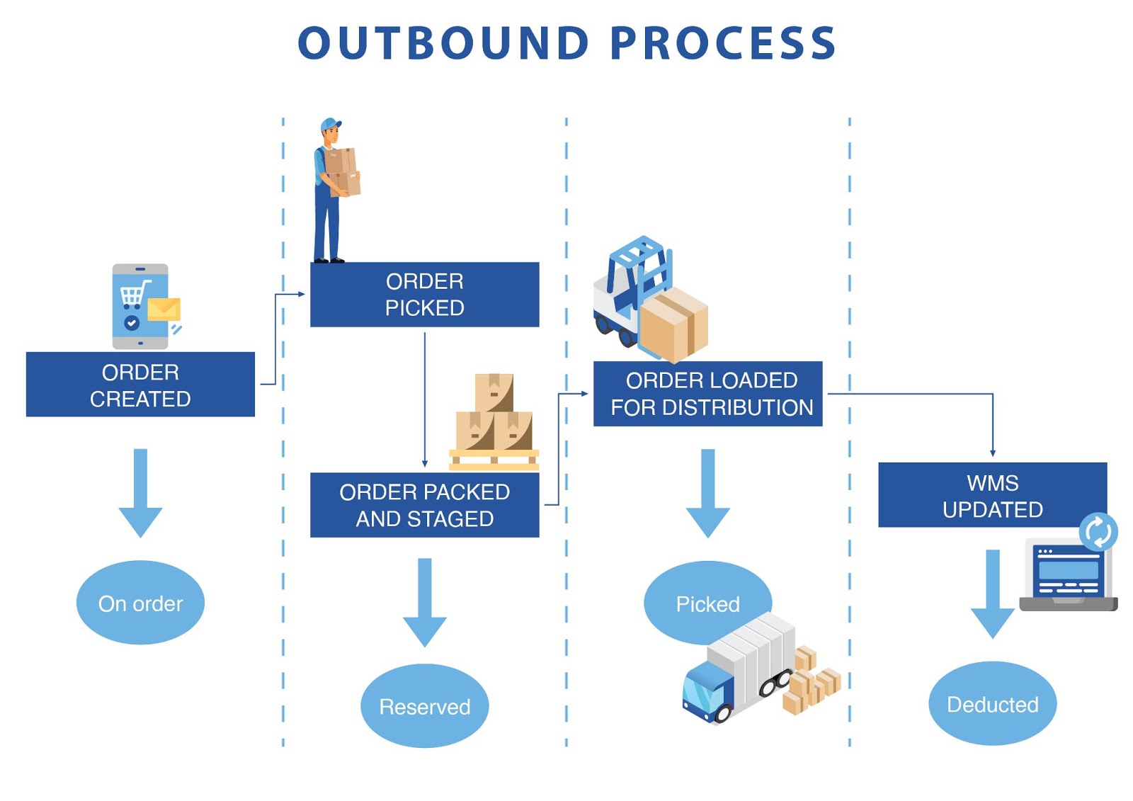 Warehouse Process Flow Diagram