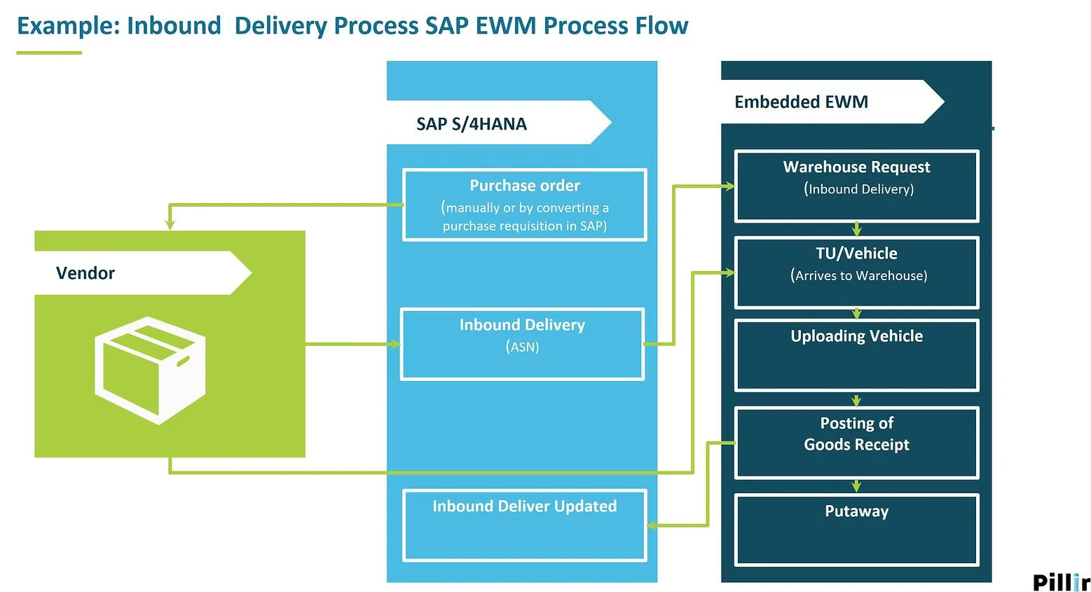 SAP EWM Process Flow Architecture