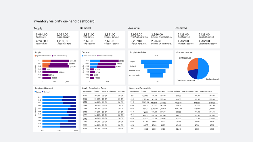 Dynamics 365 Supply Chain Management Inventory Dashboard Interface