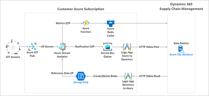 Dynamics 365 SCM Integration WMS TMS IoT Sensors Architecture