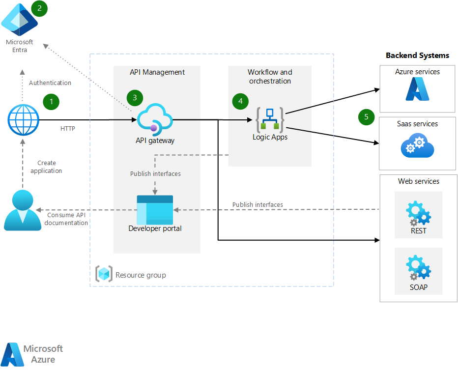 Microsoft Azure Enterprise Architecture