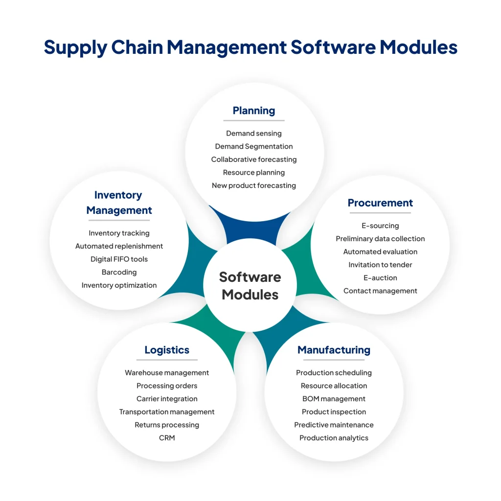 Supply Chain Management Modules Architecture