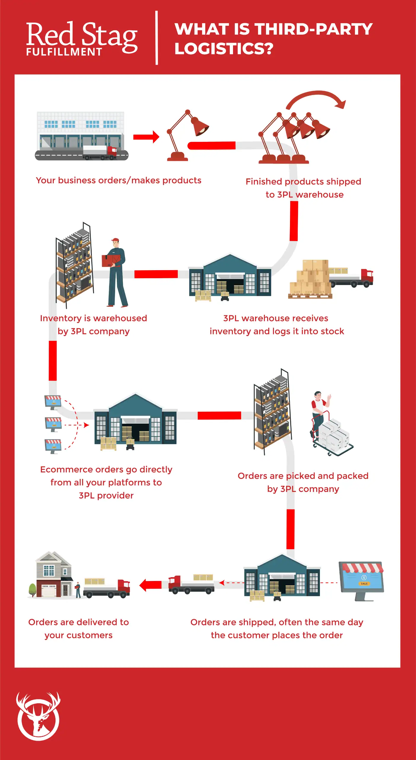 3PL logistics operations workflow