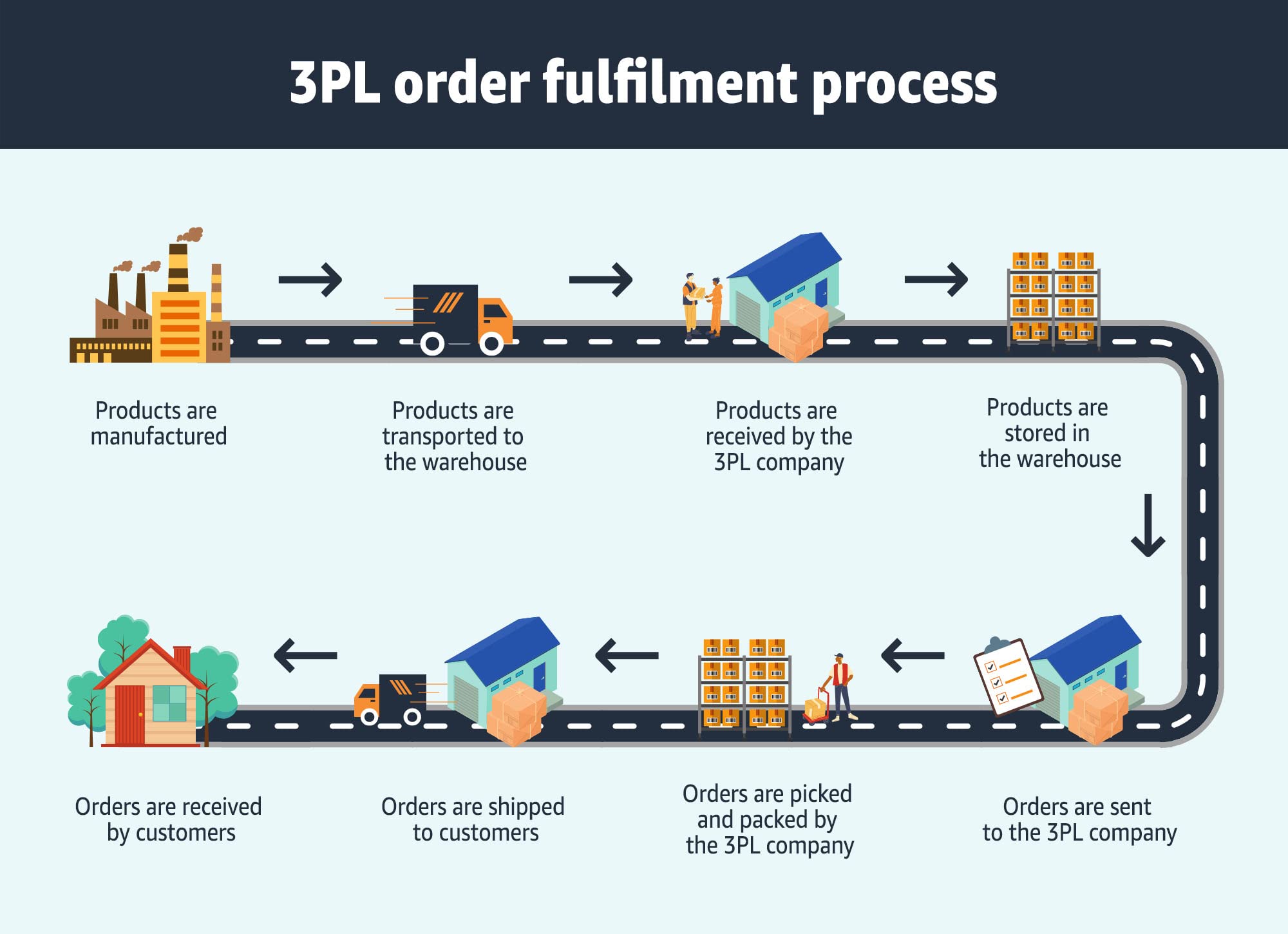 3PL warehouse fulfillment operations