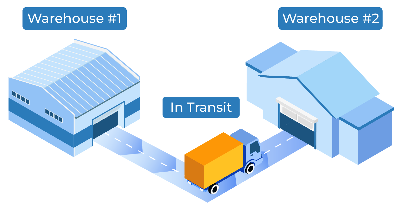 Multi-Warehouse Inventory Management System Overview