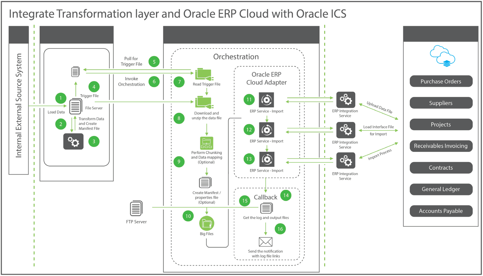 Oracle Integration Cloud Service Architecture