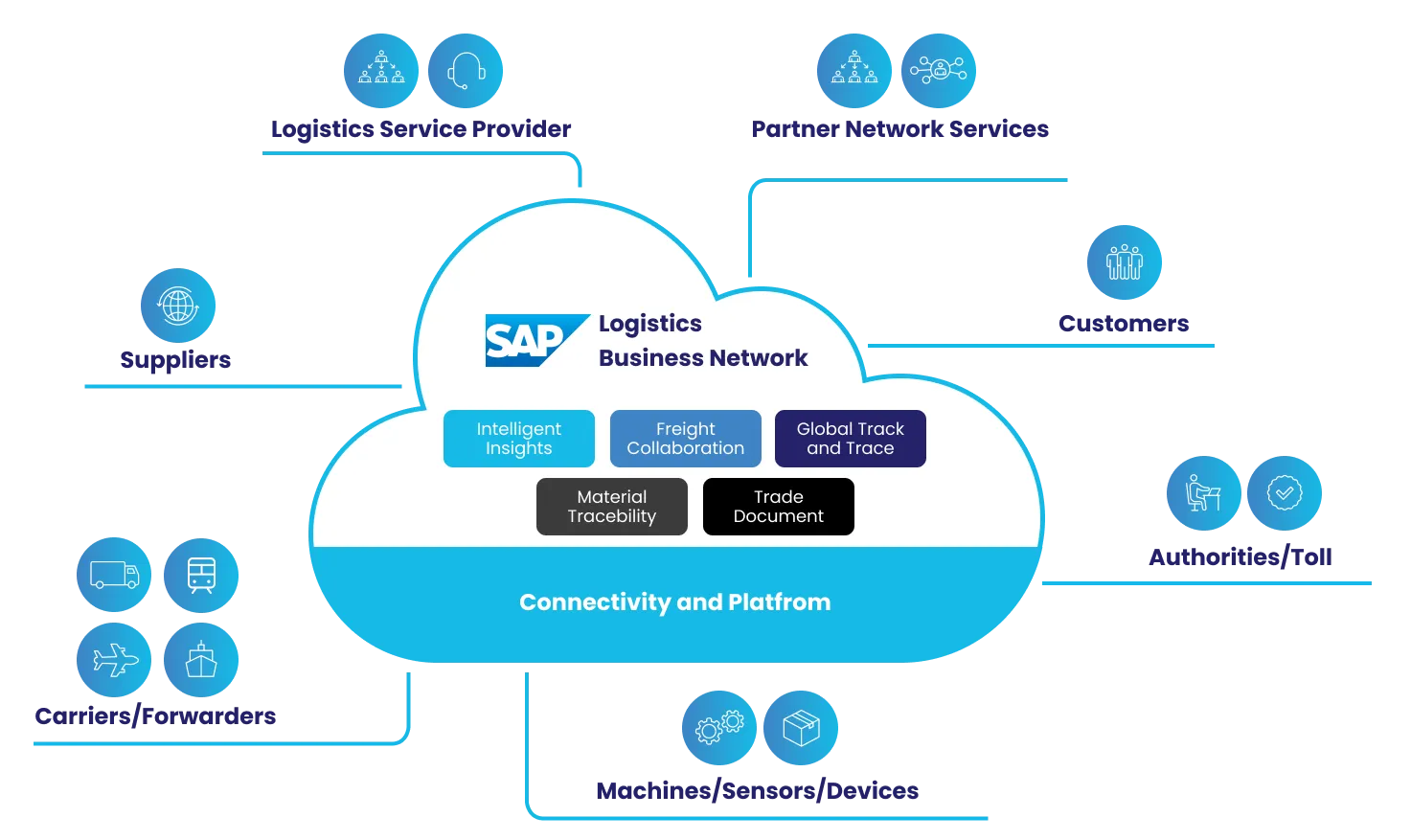 SAP Logistics Business Network platform